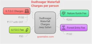 Dudhsagar waterfall ticket prices per Person 