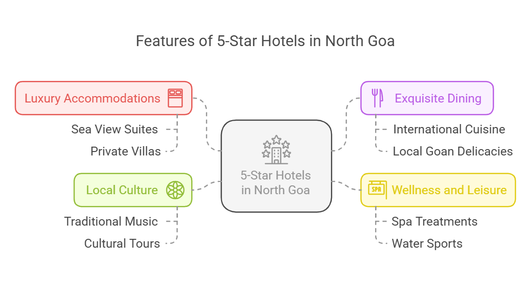 5 start hotel in north goa