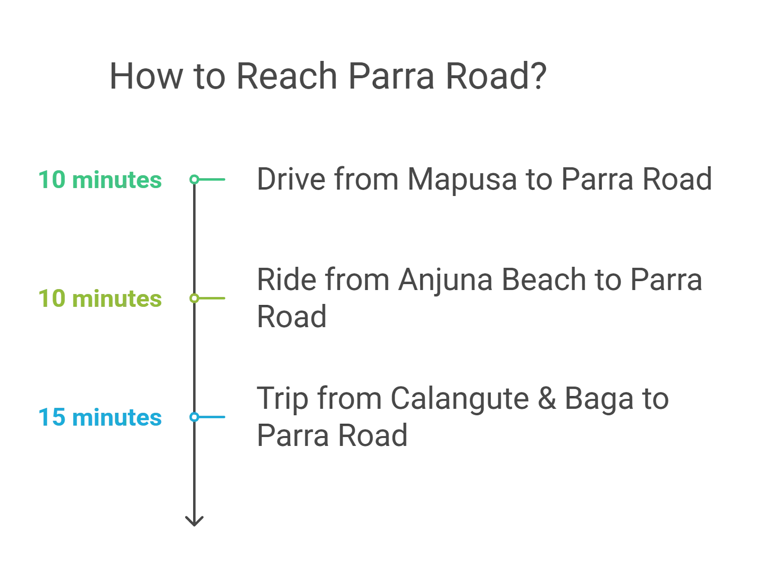 How to reach Parra Road Goa