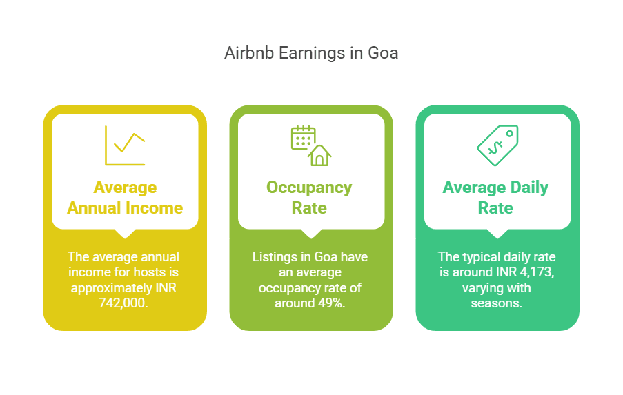 Air BNB Earnings in Goa