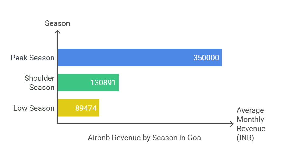 Air BNB monthly revenue in Goa