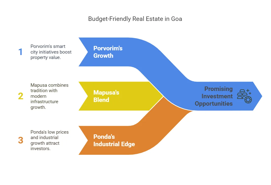 Best Places to buy property in goa - budget freindly places to buy in goa