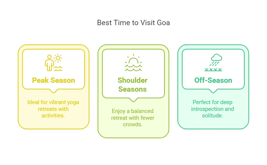 Best Time to Visit Goa for a Yoga Retreat