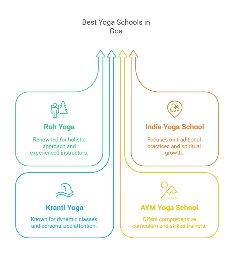 Best Yoga School in Goa