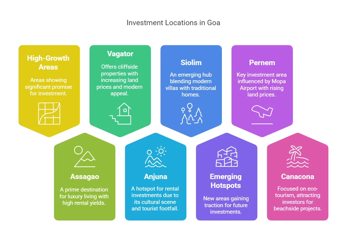 Goa Property Market Forecast - future of Goa real estate