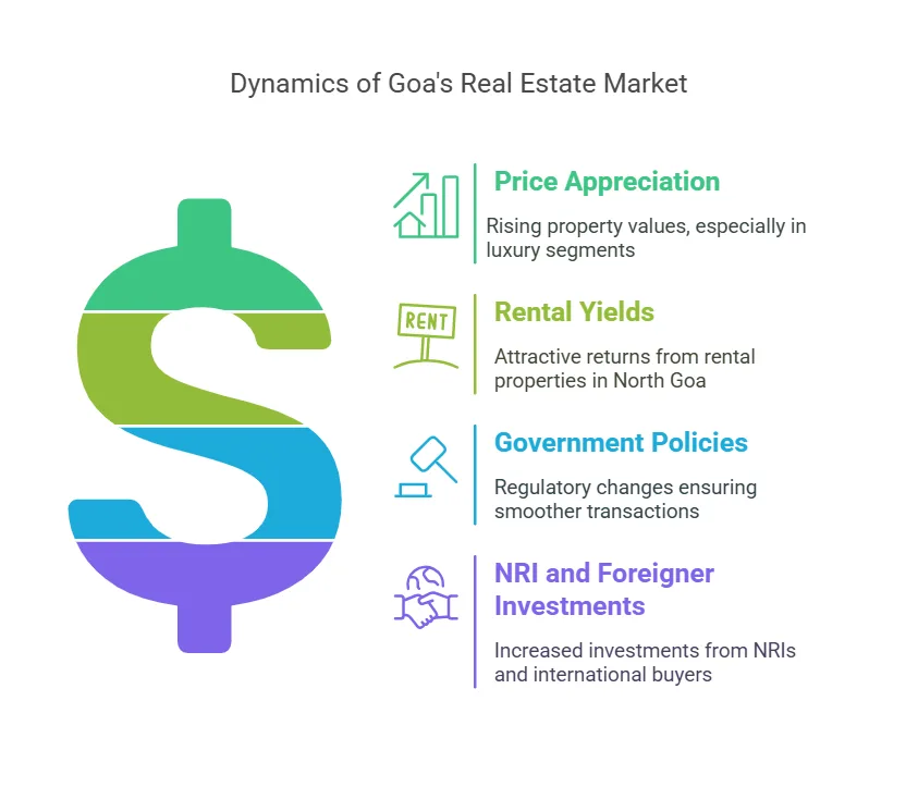 Goa property market forecast -future trends in goa