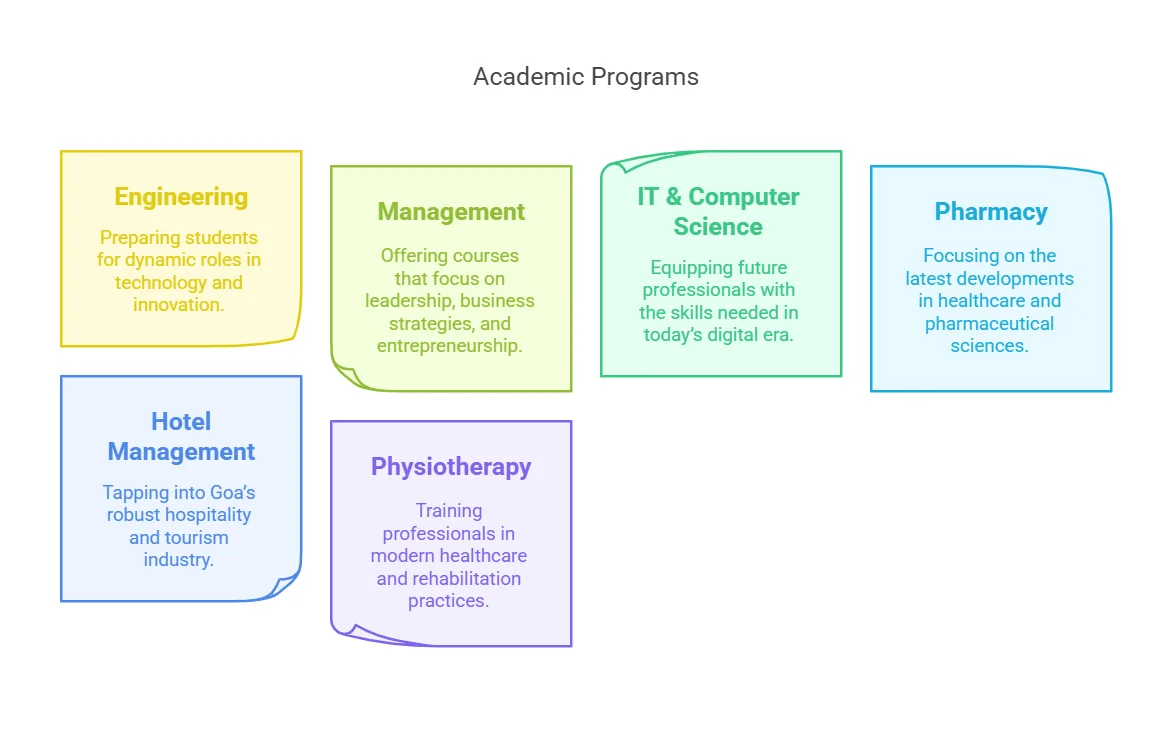 Parul university Goa - Courses