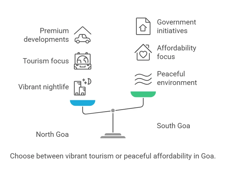 Top 5 Upcoming Real Estate Projects in Goa - Noth Goa Vs South Goa