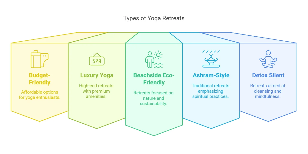 Types of Yoga Retreats in Goa
