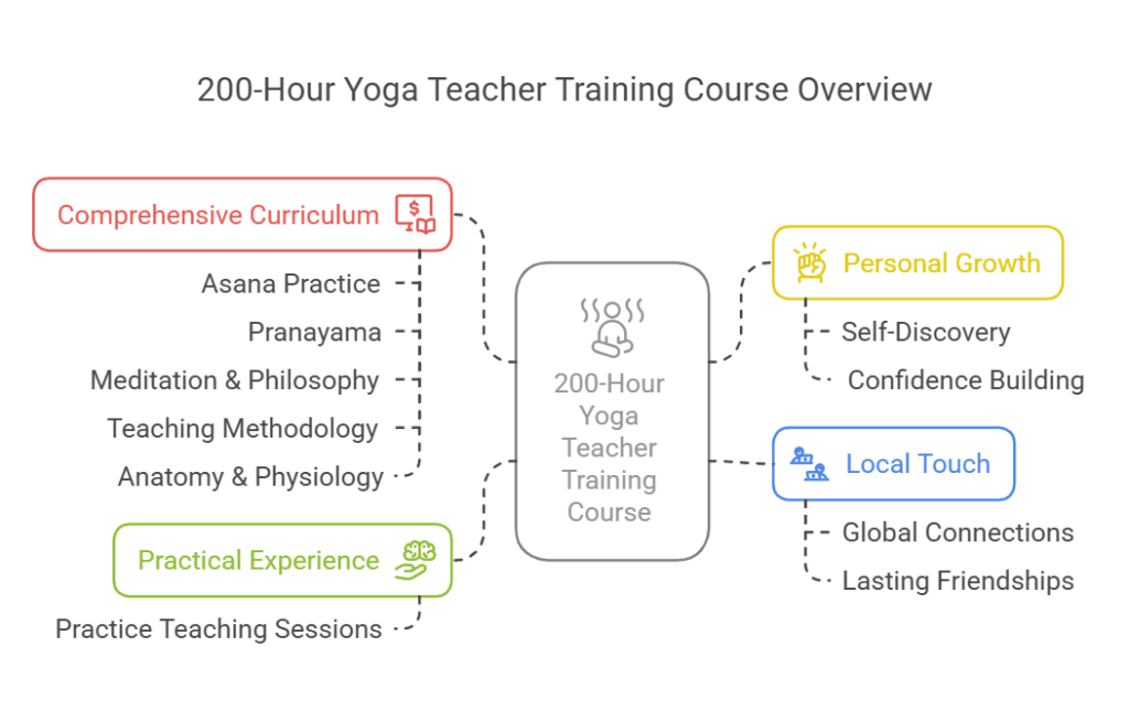 What to Expect in a 200-Hour Yoga Teacher Training Course