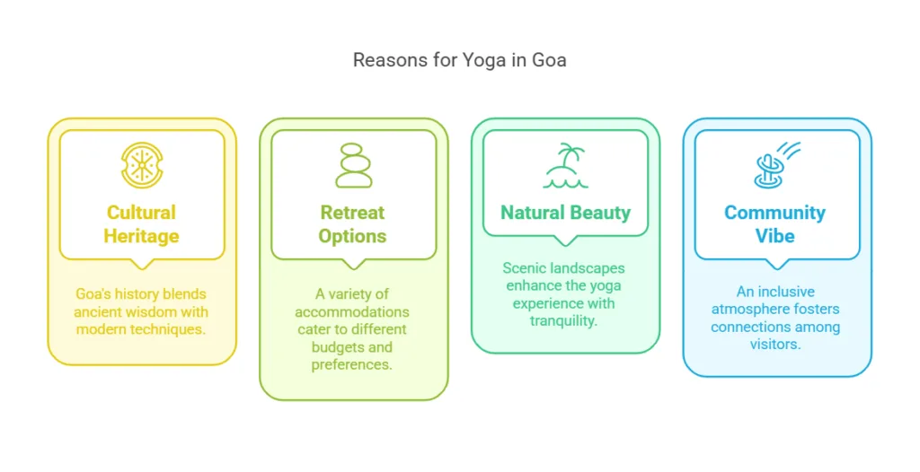 Yoga Retreats in Goa - why you should choose Goa