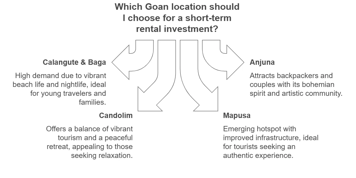 buy property in Goa for Airbnb - short term rental locations in goa