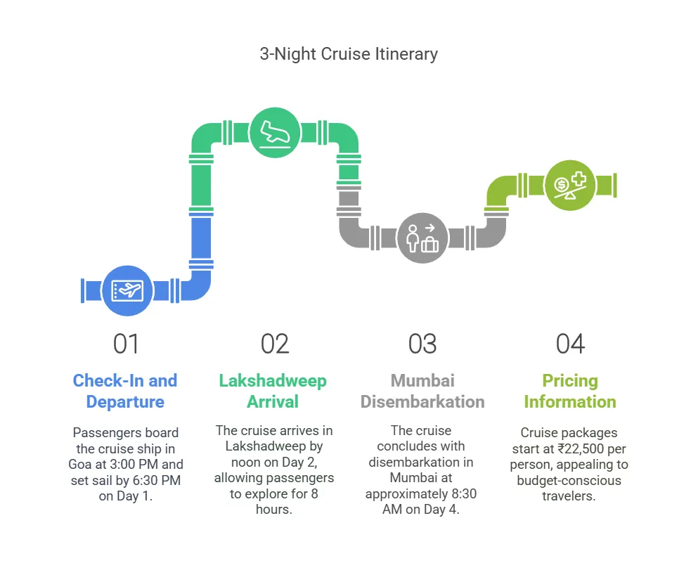 goa to Lakshadweep cruise - 3 Day itianary