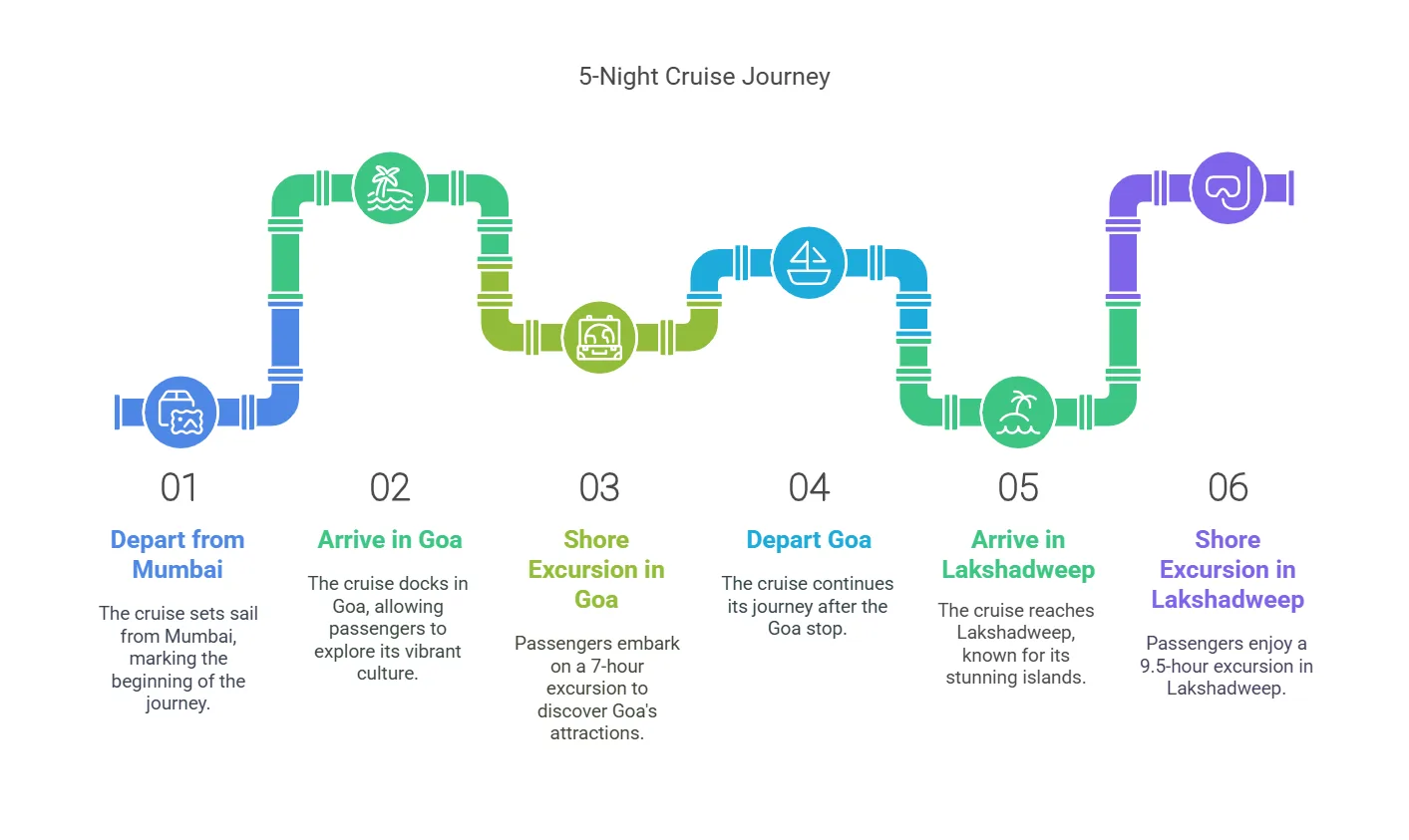goa to lakshadweep cruise - 5 Day itianary
