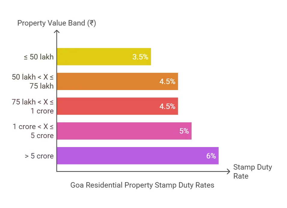 stamp duty rates in Goa