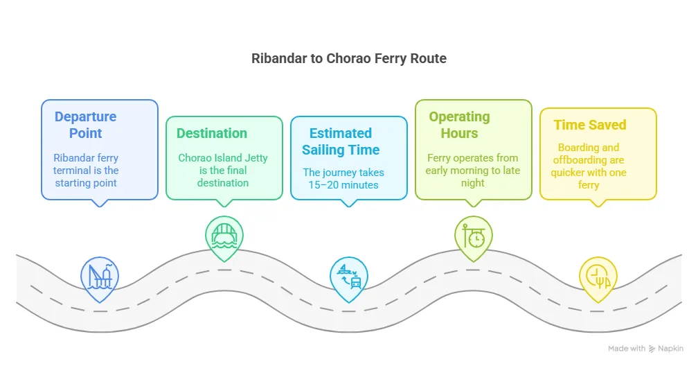 Ro ro ferry goa