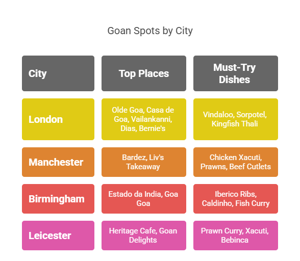 Best goan food in Uk Cities
