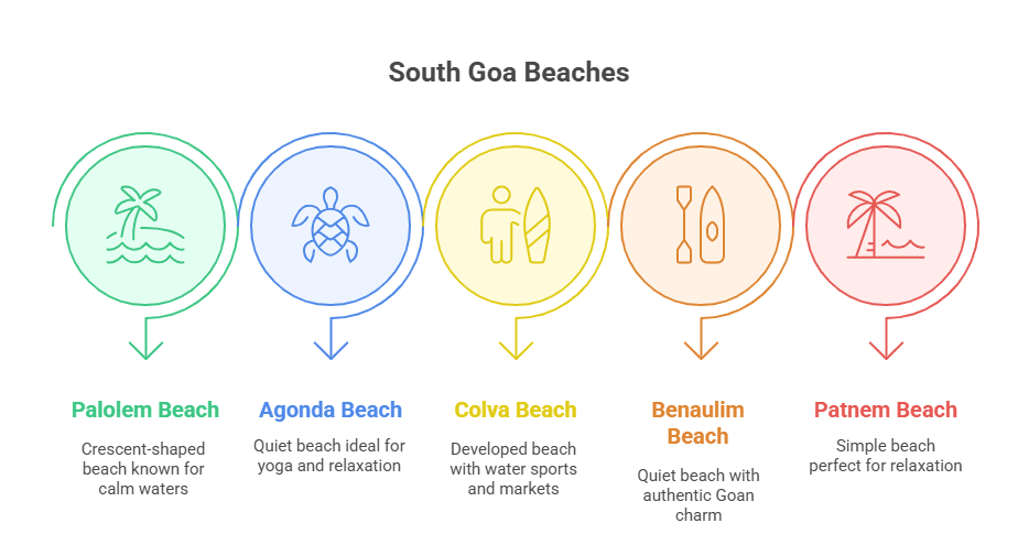 South Goa Beaches from UK Travellers